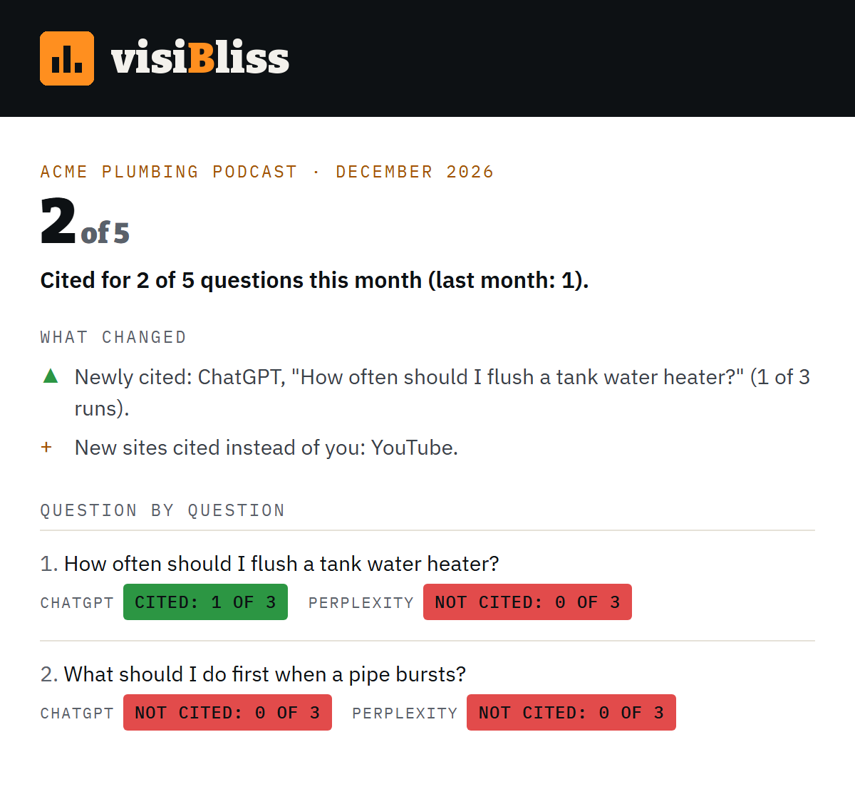 Example of the top of the monthly email, for a made-up show: cited for 2 of 5 questions this month, last month 1. What changed: newly cited on ChatGPT for one question, and a new site cited instead. Each question has a green or red badge per AI, such as Cited: 1 of 3 or Not cited: 0 of 3.